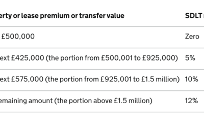 Stamp Duty Land Tax: temporary reduced rates