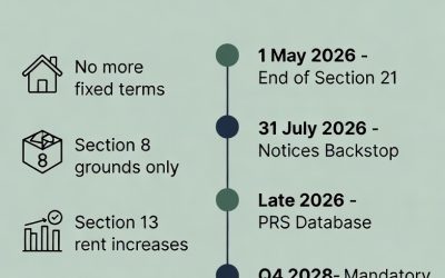 Renters’ Rights Act Timeline: Key Changes, Landlord Deadlines & What You Must Know in 2026 and Beyond