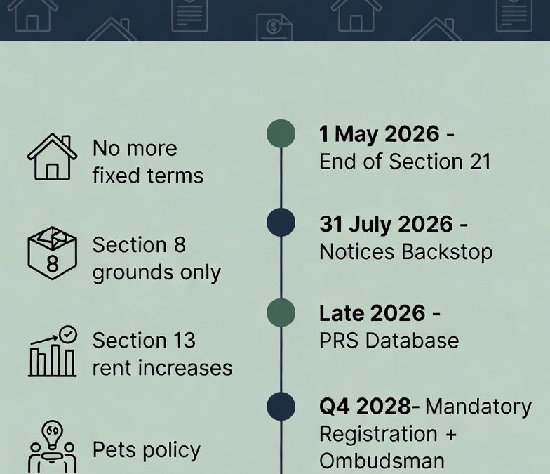 Renters’ Rights Act Timeline: Key Changes, Landlord Deadlines & What You Must Know in 2026 and Beyond